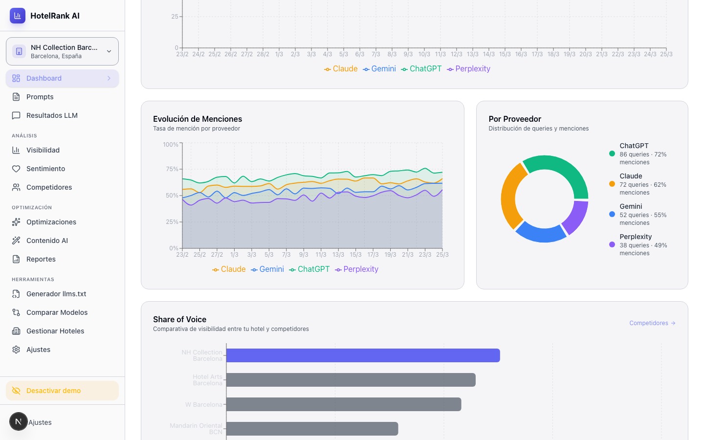 Mention evolution, provider breakdown donut chart, and share of voice comparison