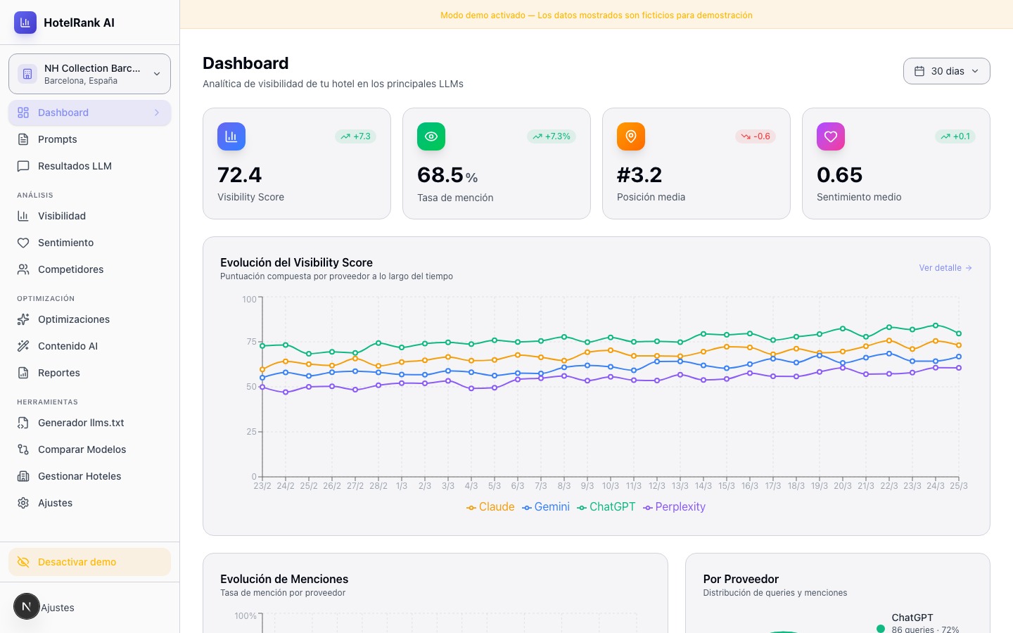 LLMHotels Dashboard - Visibility Score, Mention Rate, Position tracking across ChatGPT, Claude, Gemini and Perplexity